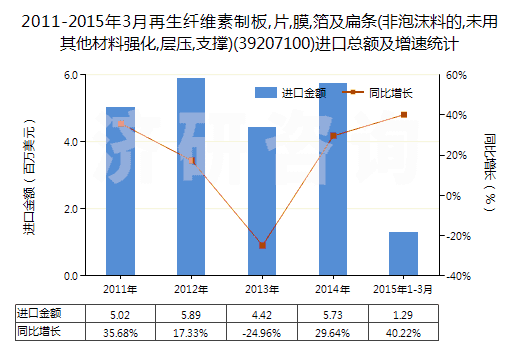 2011-2015年3月再生纖維素制板,片,膜,箔及扁條(非泡沫料的,未用其他材料強(qiáng)化,層壓,支撐)(39207100)進(jìn)口總額及增速統(tǒng)計(jì) 2011-2015年3月再生纖維素制板,片,膜,箔及扁條(非泡沫料的,未用其他材料強(qiáng)化,層壓,支撐)(39207100)進(jìn)口總額及增速統(tǒng)計(jì)